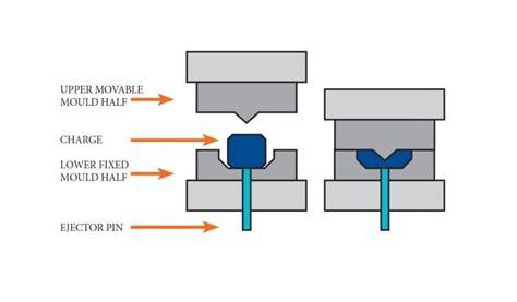 Compression Molding vs Injection Molding: Which Process is Better