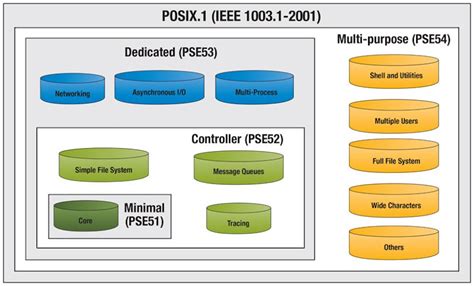 POSIX — What is the Portable Operating System Interface?