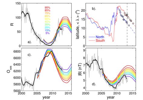 Update of Figure 40 summarising the evolution of solar cycle 24 thus ...