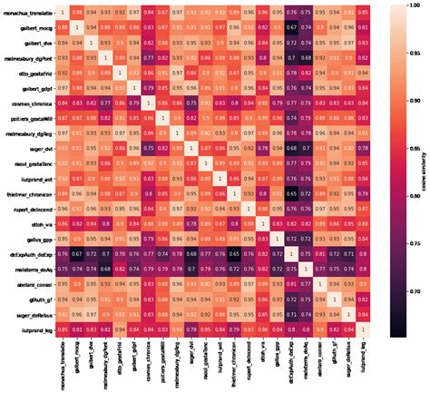 Cosine similarity matrix. | Download Scientific Diagram