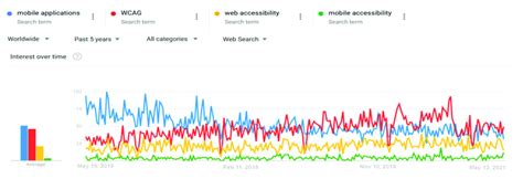 Google Trends search for keyword trends from 2016 to 2021. | Download ...