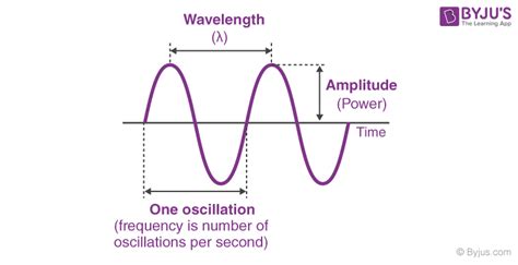 What Is A Wave Cycle