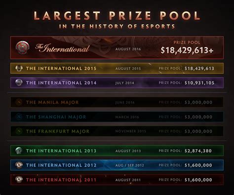 Will the International's Prize Pool Continue to Grow? - Esports Edition