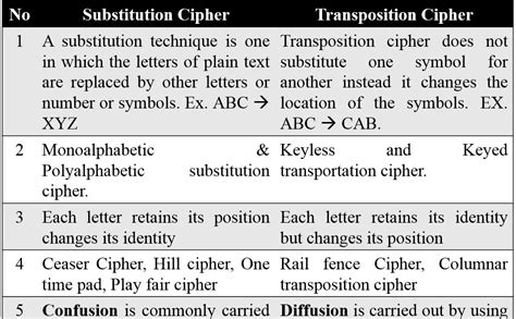 Chirag's Blog: Difference between substitution and transposition cipher ...