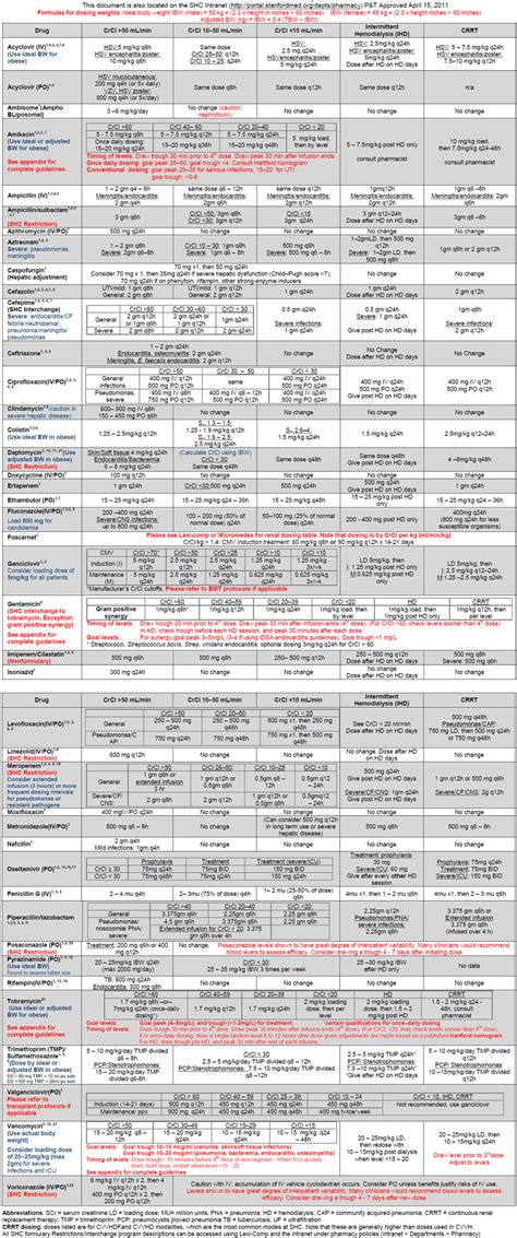 Antibiotic Dosing