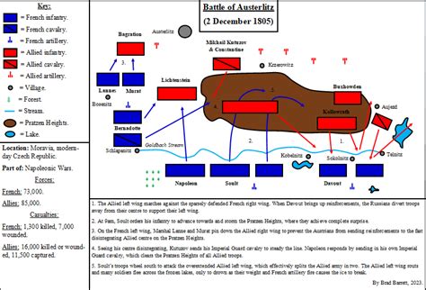 The Battle of Austerlitz.