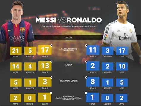 Ronaldo vs Messi 2021/22 Statistics + All Time Records