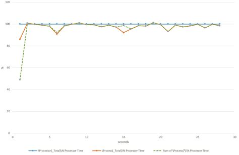 windows 7 - Perfmon CPU usage counters - Super User