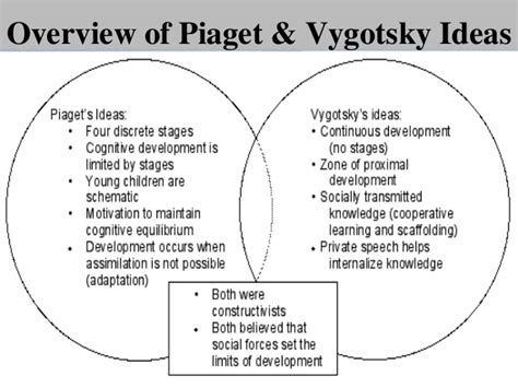 😊 Piaget vs vygotsky. Piaget vs Vygotsky: Applications in the Classroom ...