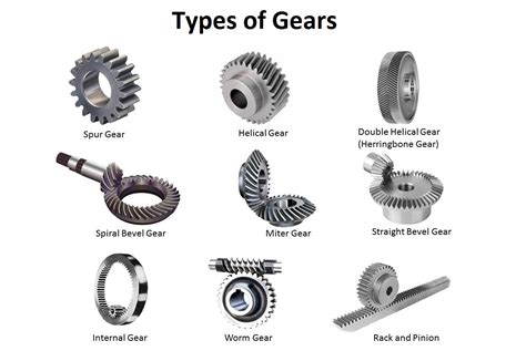 Types of Gears- Spur Gear, Helical Gear, Bevel Gear etc. - Mechanical ...