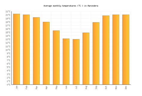 Marondera Weather averages & monthly Temperatures | Zimbabwe | Weather ...