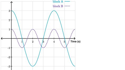 Analyzing graphs of spring-mass systems (practice) | Khan Academy