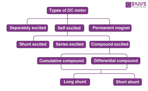 Types of DC Motor - Series, Shunt, Compound, Permanent Magnet