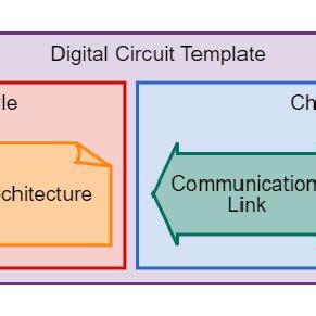 A diagram illustrating the digital circuit design template concept ...