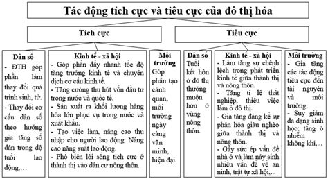 Vẽ sơ đồ khái quát sự tác động tích cực và tiêu cực của đô thị hóa đến ...