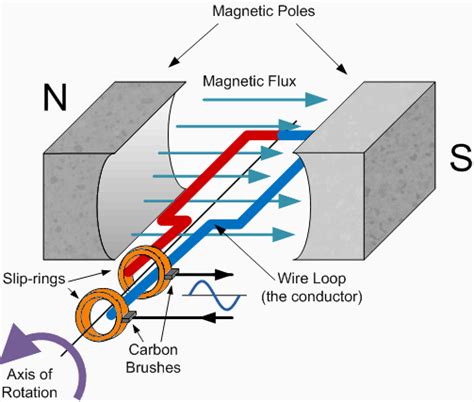 electromagnetism - How does a changing magnetic field induce an emf ...