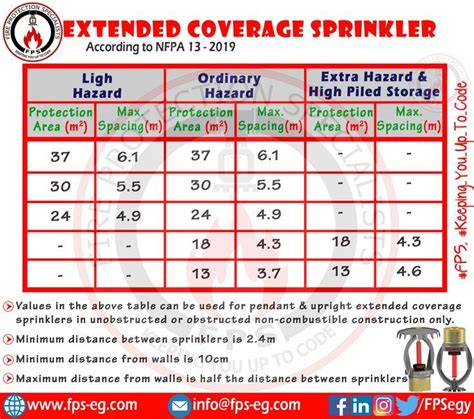 Extended Coverage Sprinkler Spacing & Protection Area | NFPA 13 ...