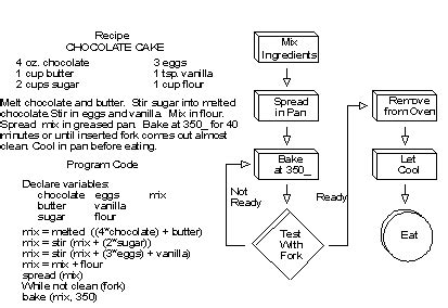 Brushing Up on Computer Science Part 4, Algorithms