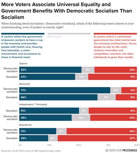 Democratic Socialism and Socialism Are Increasingly Salient Among Democrats