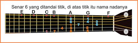 Cara Membaca Not Balok pada Gitar: Pelajari Gitar dengan Mudah dan ...