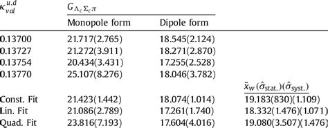 Coupling constant values extracted on each ensemble by different ...