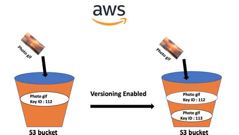 Amazon S3 Bucket - Everything You Need to Know About Cloud Storage