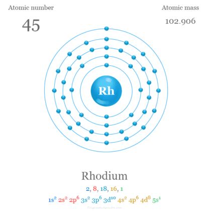 Rhodium - Metal, Price, Uses