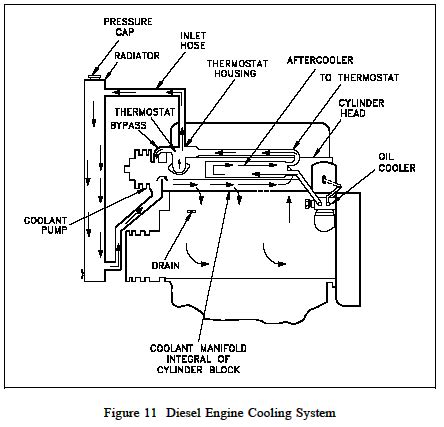 Cooling System Diesel Engine