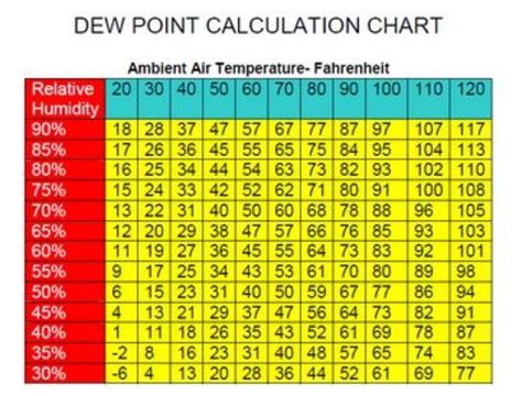 Relative Humidity Percent Chart