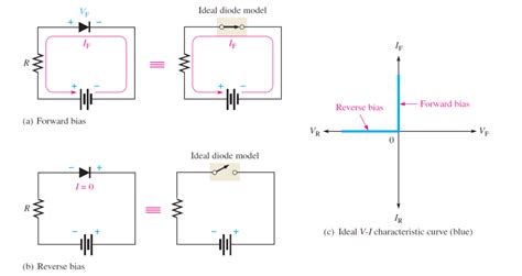 Ideal, Complete and practical Diode Models with Solved Examples - EE-Vibes