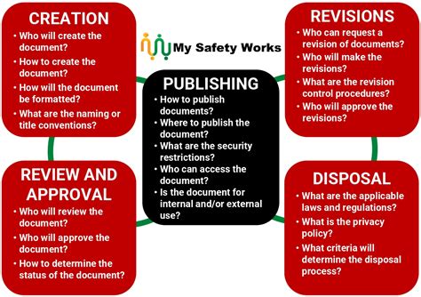 AS/NZS ISO 45001 Document Control Procedure | My Safety Works