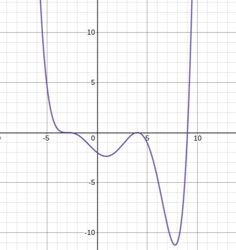 algebra precalculus - How can you tell the degree of a polynomial graph ...