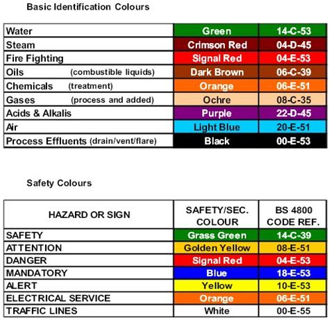 31 Chemical Hazard Label Color Codes - Label Design Ideas 2020