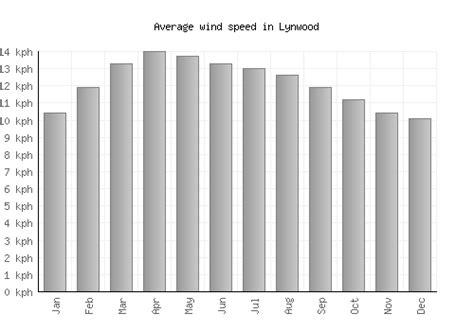 Lynwood Weather averages & monthly Temperatures | United States ...