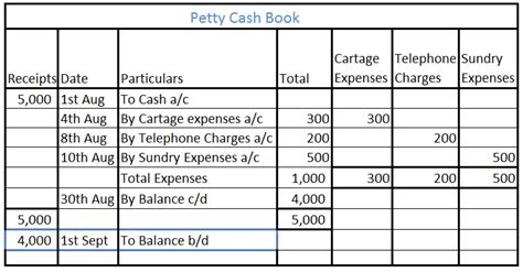 The balance of petty cash book is an asset or income? - Accounting Capital