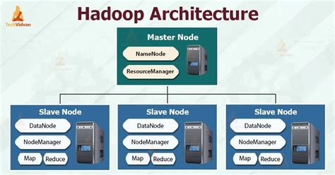 Apache Hadoop Architecture - HDFS, YARN & MapReduce - TechVidvan