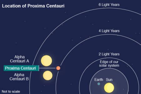 Proxima Centauri - Nearest Star to Solar System and to Sun