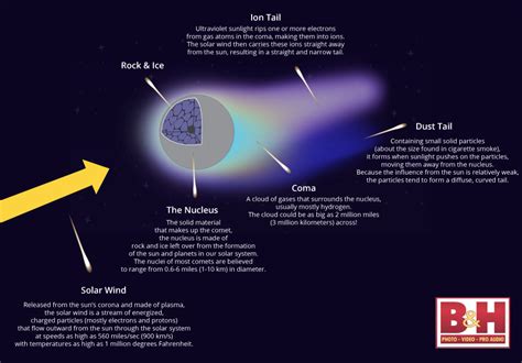 Anatomy of a Comet | B&H eXplora