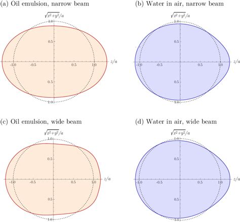 Approximate static shapes for the same configurations as in figure 3 ...