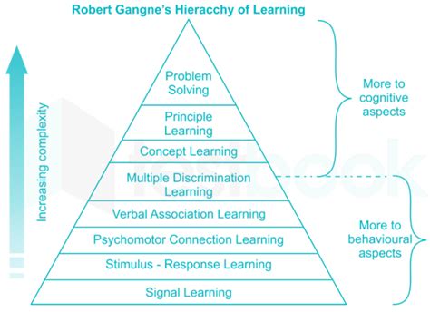 GAGNÉ’S HIERARCHY OF LEARNING THEORY - Support Centre Center for Elites