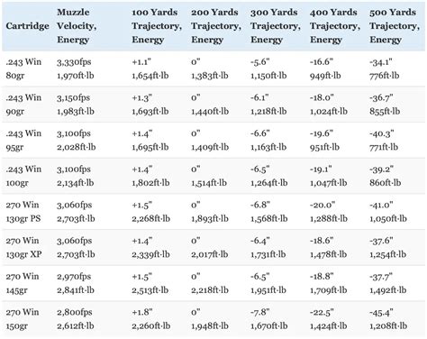 270 130 Vs 150 Grain Ballistics Chart