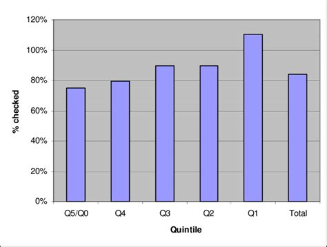 % of quintile checked to 7 Jan 2010 | Download Scientific Diagram