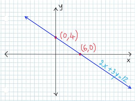 How to Graph Linear Equations Using the Intercepts Method: 7 Steps