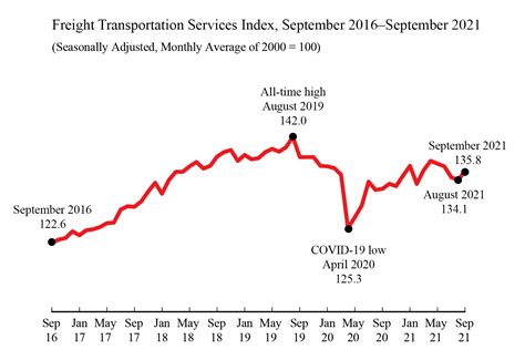 Freight Transportation Services Index, September 2016 - September 2021 ...