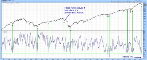 The Stock Market May be on the Edge of a Cliff, But This Chart Says It ...