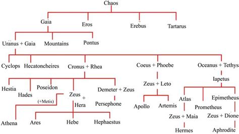 Greek Gods Family Tree Pdf : Tree Family Greek Poseidon Gods God ...