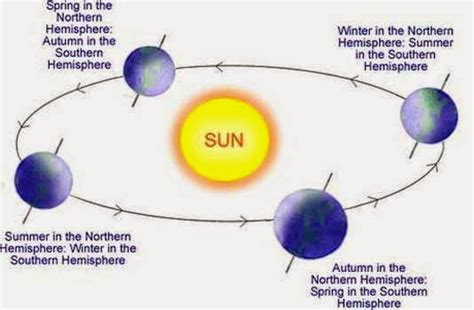 Earth's rotation around the Sun and the sequence of four seasons ...