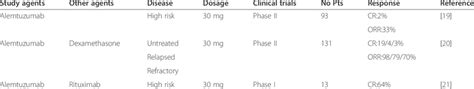 Alemtuzumab in clinical trials | Download Table