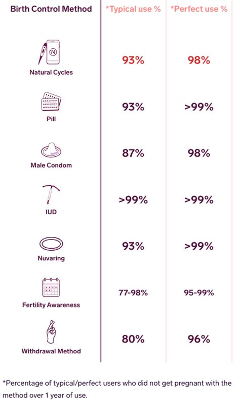 The Most Effective Birth Control Methods | Natural Cycles