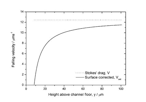 5: Graph of settling velocity of a 15 µm cell-sized solid sphere as a ...